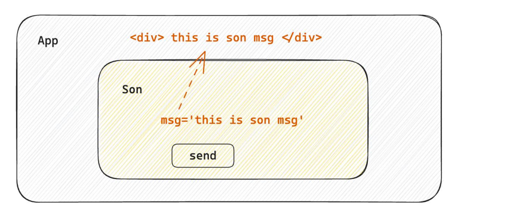 父子通信-子传父