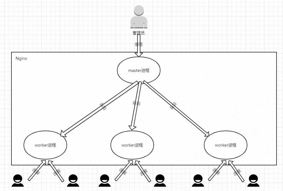 nginx的进程模型