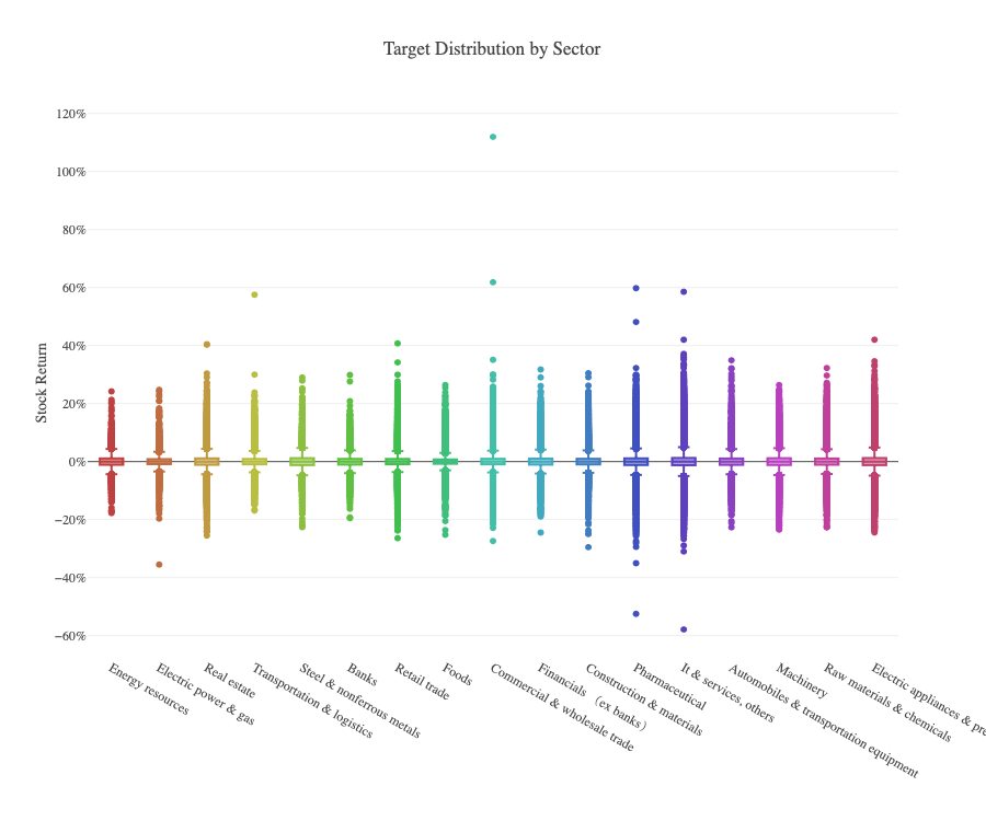 Target在行业内的分布