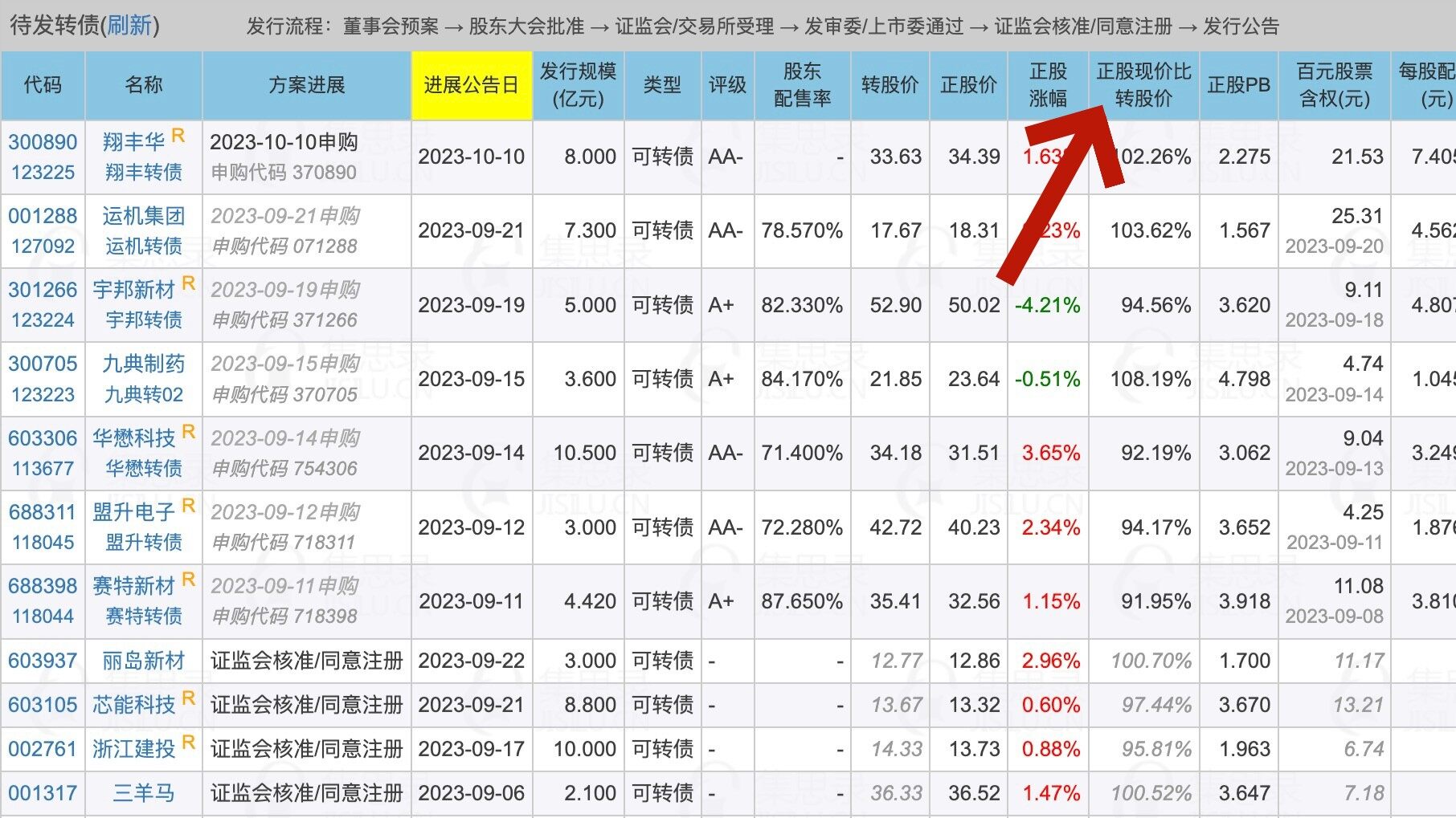 正股现价比转股价