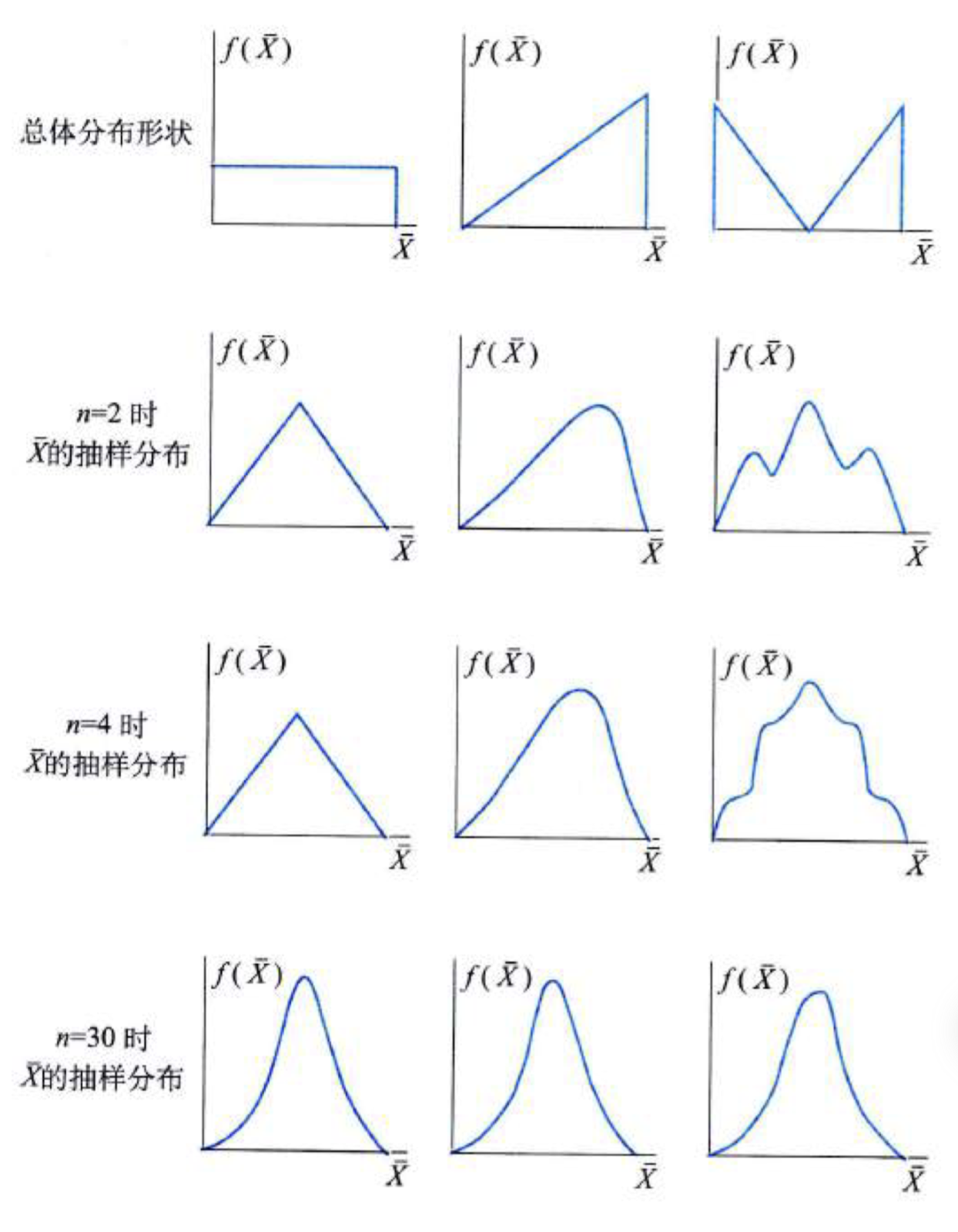 bar-X的抽样分布趋于正态分布的过程