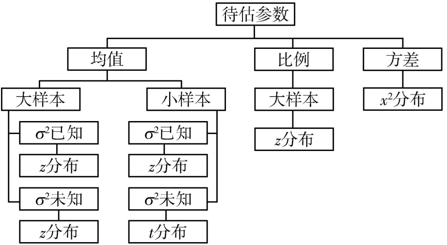 一个总体参数的区间估计