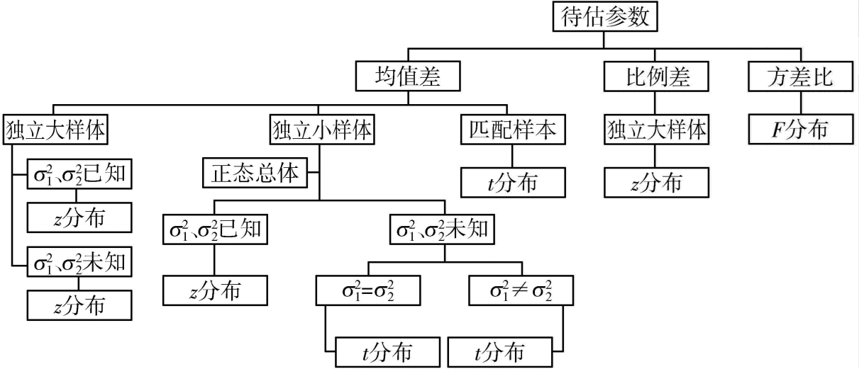 两个总体参数的区间估计