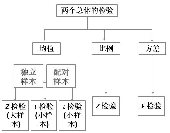 确定适当的检验统计量